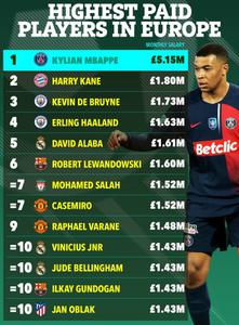 Lương hàng tháng cầu thủ chơi giải châu Âu: Mbappé dẫn đầu, Haaland kém một nửa Mbappe