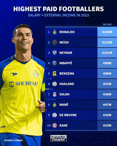 Xếp hạng tổng thu nhập bóng đá 2023: Ronaldo đứng đầu với 235 triệu euro, Messi và Neymar xếp thứ 23